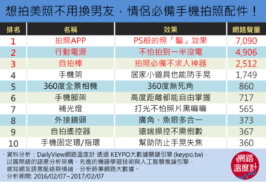 手機也能拍好照片！情侶必備手機拍照配件