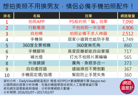 手機也能拍好照片！情侶必備手機拍照配件