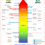 想買顯示卡卻不知道哪一張效能比較適合嗎?來這邊看看天梯圖就知道!