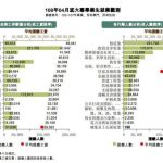 【大專生薪資行情出爐】金融及保險業4萬6441奪冠 最差餐飲業僅2萬9383