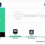 Disney+上線50天 美地區行動下載衝破3100萬